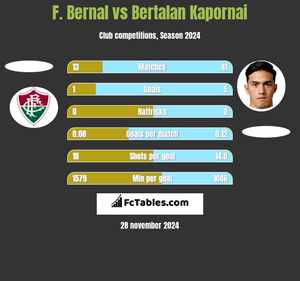 F. Bernal vs Bertalan Kapornai h2h player stats