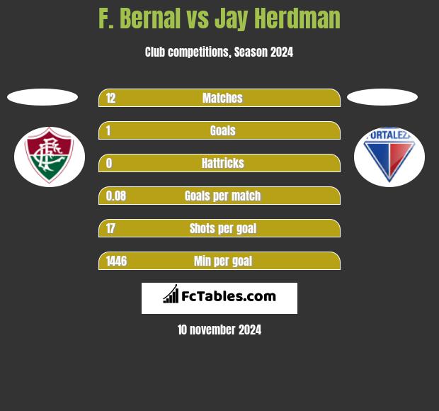 F. Bernal vs Jay Herdman h2h player stats