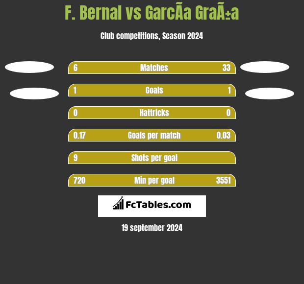 F. Bernal vs GarcÃ­a GraÃ±a h2h player stats