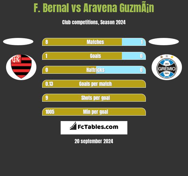 F. Bernal vs Aravena GuzmÃ¡n h2h player stats