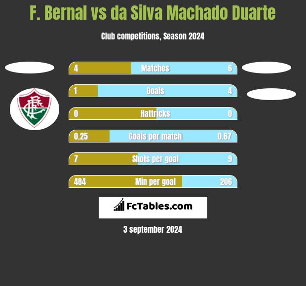 F. Bernal vs da Silva Machado Duarte h2h player stats