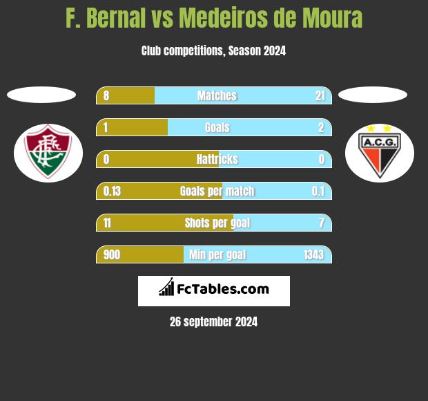 F. Bernal vs Medeiros de Moura h2h player stats