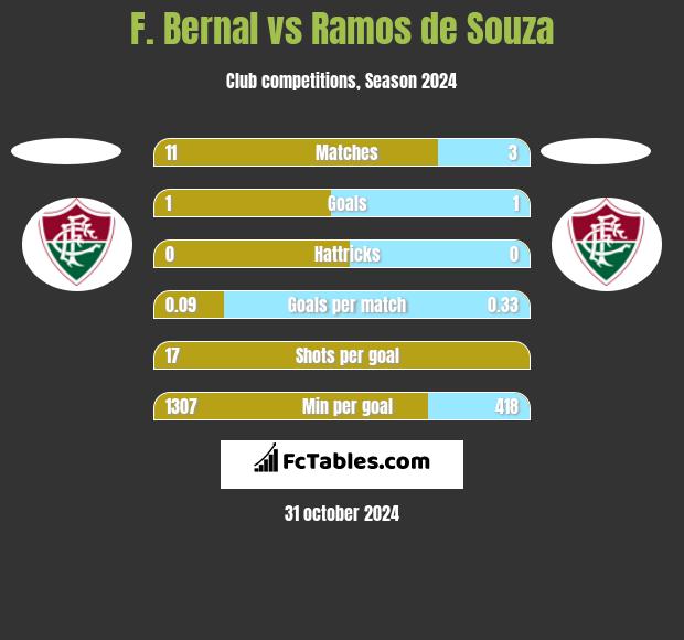 F. Bernal vs Ramos de Souza h2h player stats