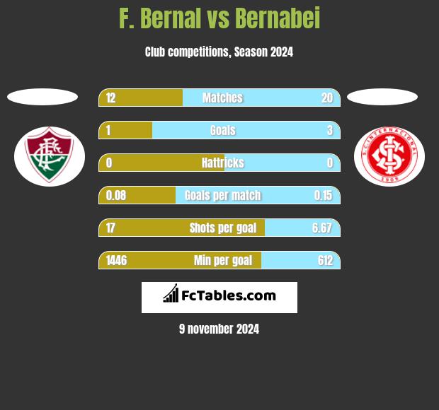 F. Bernal vs Bernabei h2h player stats