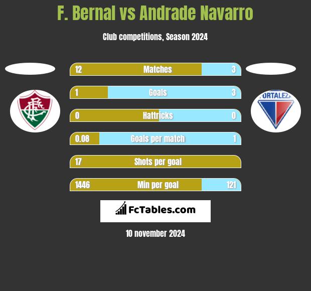 F. Bernal vs Andrade Navarro h2h player stats