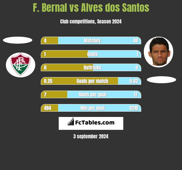 F. Bernal vs Alves dos Santos h2h player stats