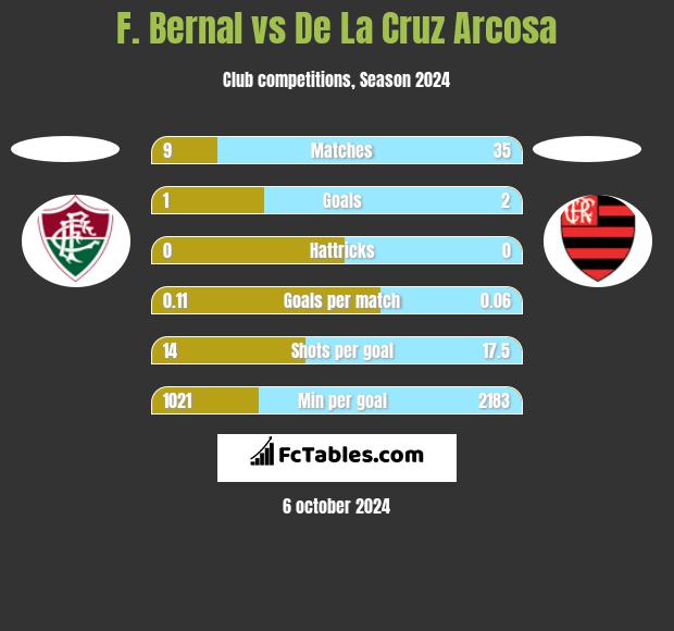 F. Bernal vs De La Cruz Arcosa h2h player stats