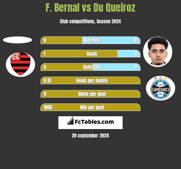 F. Bernal vs Du Queiroz h2h player stats