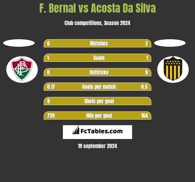 F. Bernal vs Acosta Da Silva h2h player stats