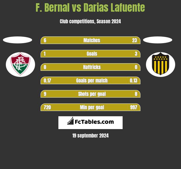 F. Bernal vs Darias Lafuente h2h player stats