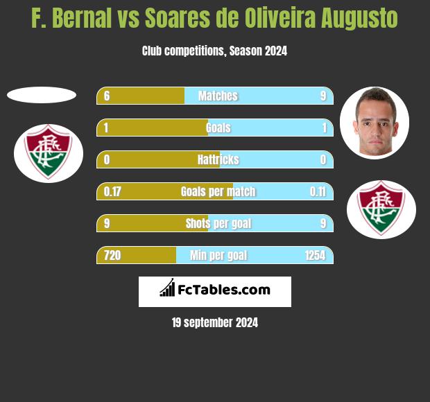 F. Bernal vs Soares de Oliveira Augusto h2h player stats