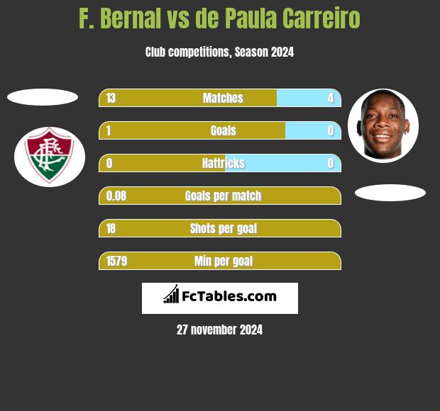 F. Bernal vs de Paula Carreiro h2h player stats