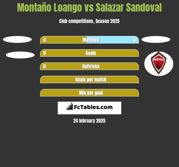 Montaño Loango vs Salazar Sandoval h2h player stats