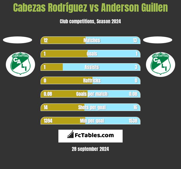 Cabezas Rodríguez vs Anderson Guillen h2h player stats