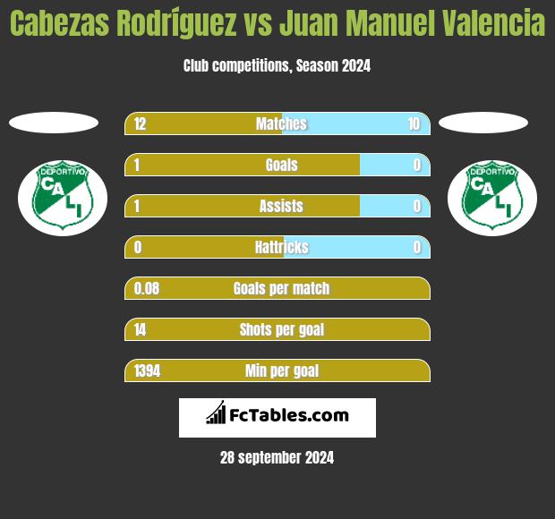 Cabezas Rodríguez vs Juan Manuel Valencia h2h player stats