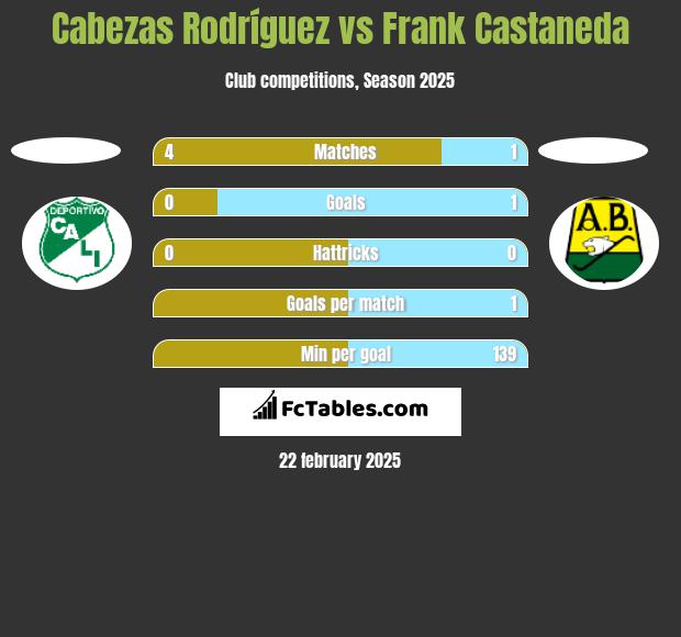 Cabezas Rodríguez vs Frank Castaneda h2h player stats