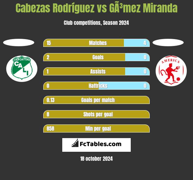 Cabezas Rodríguez vs GÃ³mez Miranda h2h player stats