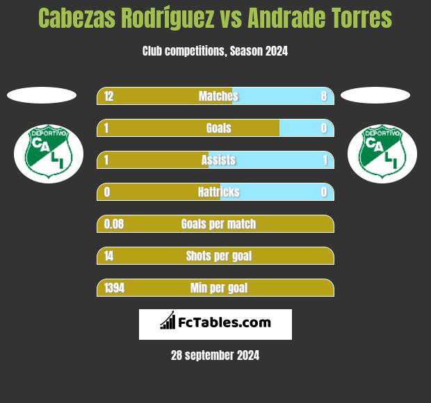 Cabezas Rodríguez vs Andrade Torres h2h player stats