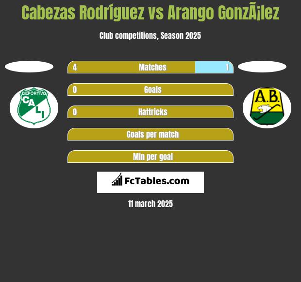 Cabezas Rodríguez vs Arango GonzÃ¡lez h2h player stats