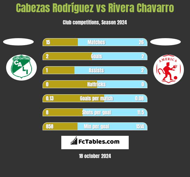 Cabezas Rodríguez vs Rivera Chavarro h2h player stats