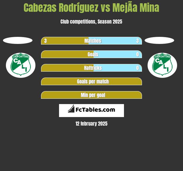 Cabezas Rodríguez vs MejÃ­a Mina h2h player stats