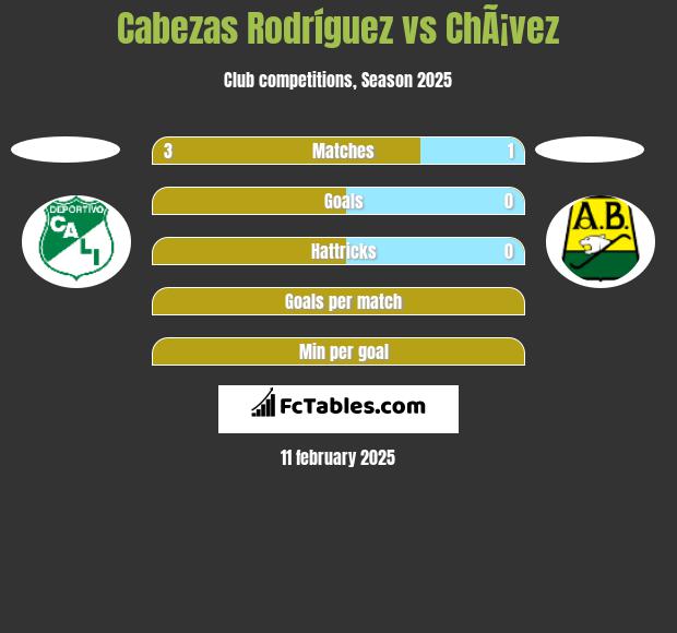 Cabezas Rodríguez vs ChÃ¡vez h2h player stats