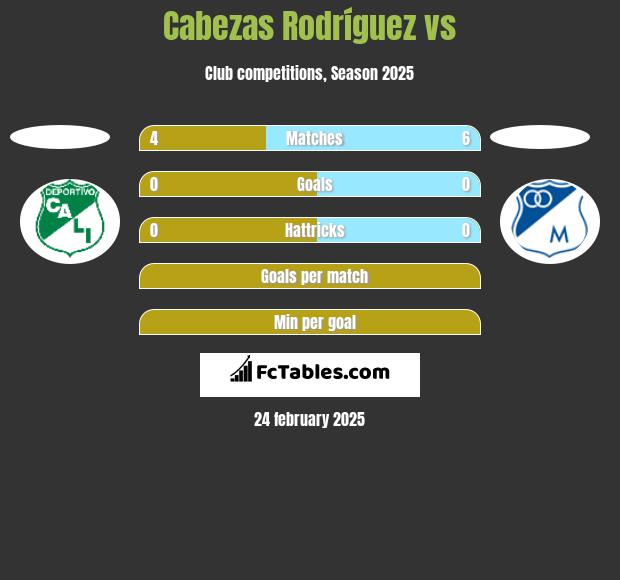 Cabezas Rodríguez vs  h2h player stats