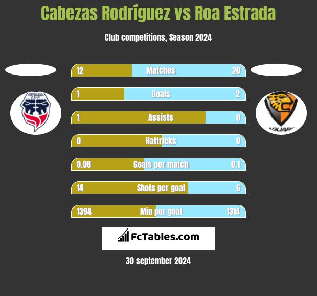 Cabezas Rodríguez vs Roa Estrada h2h player stats