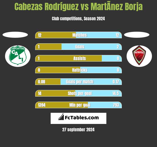 Cabezas Rodríguez vs MartÃ­nez Borja h2h player stats