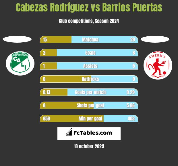 Cabezas Rodríguez vs Barrios Puertas h2h player stats