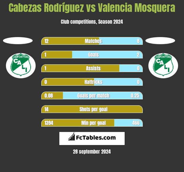 Cabezas Rodríguez vs Valencia Mosquera h2h player stats