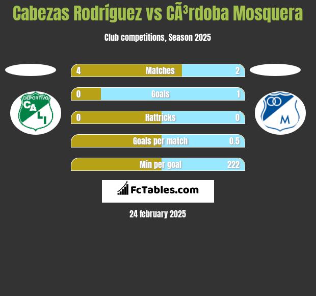 Cabezas Rodríguez vs CÃ³rdoba Mosquera h2h player stats