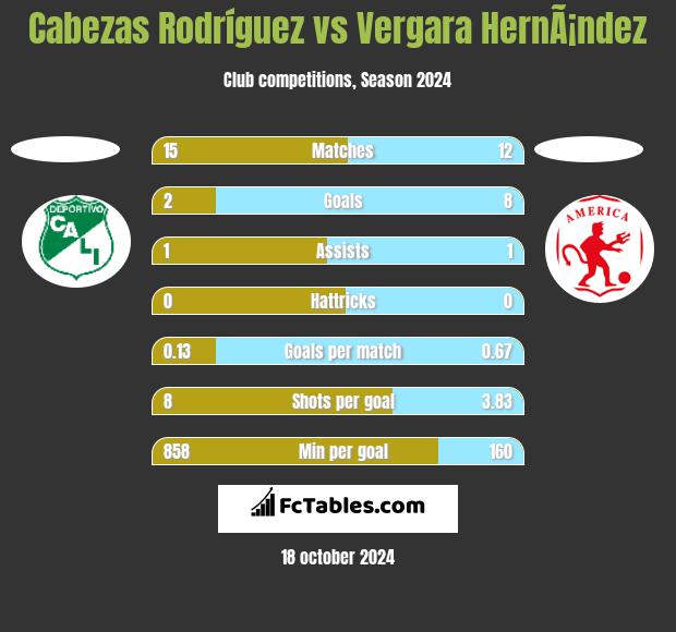 Cabezas Rodríguez vs Vergara HernÃ¡ndez h2h player stats