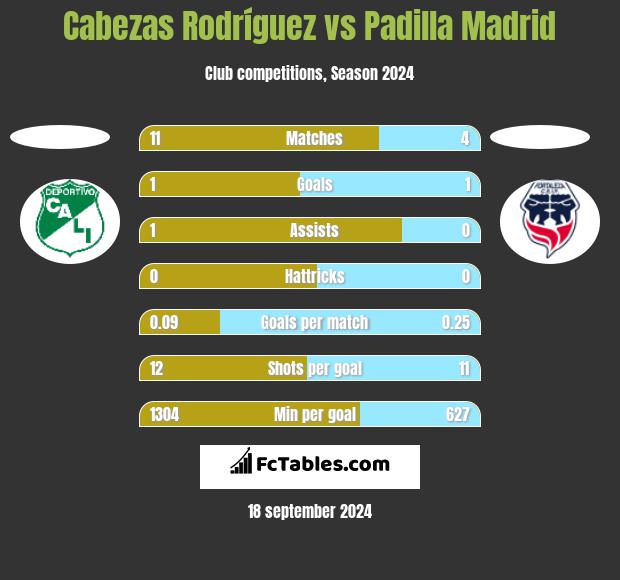 Cabezas Rodríguez vs Padilla Madrid h2h player stats