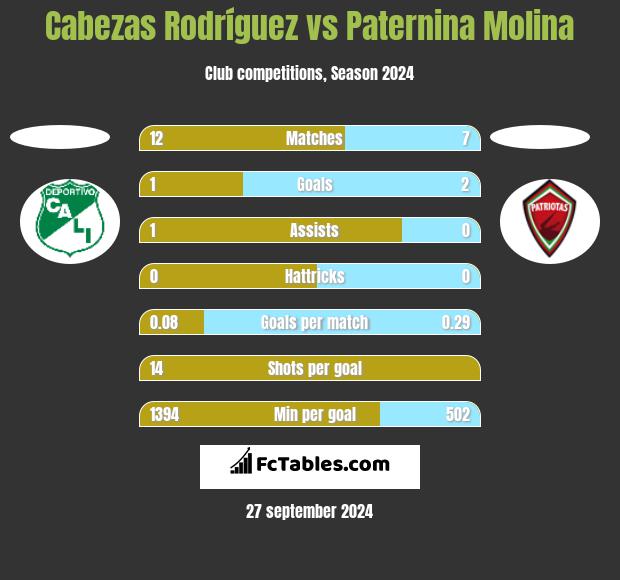 Cabezas Rodríguez vs Paternina Molina h2h player stats