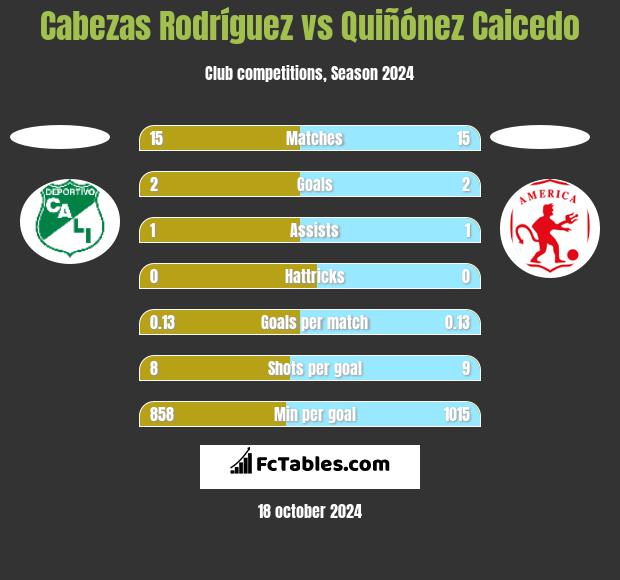 Cabezas Rodríguez vs Quiñónez Caicedo h2h player stats