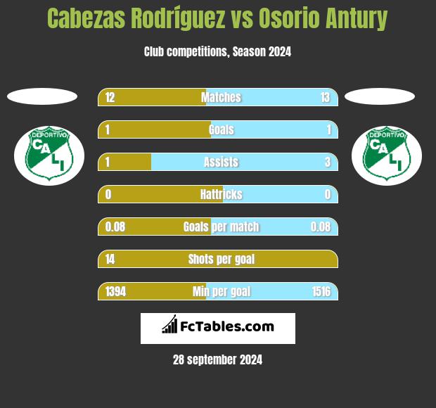 Cabezas Rodríguez vs Osorio Antury h2h player stats