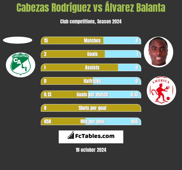 Cabezas Rodríguez vs Álvarez Balanta h2h player stats