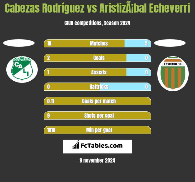 Cabezas Rodríguez vs AristizÃ¡bal Echeverri h2h player stats