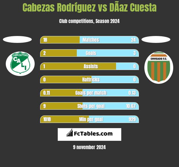 Cabezas Rodríguez vs DÃ­az Cuesta h2h player stats