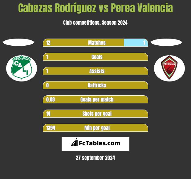 Cabezas Rodríguez vs Perea Valencia h2h player stats