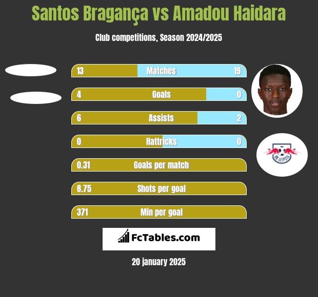 Santos Bragança vs Amadou Haidara h2h player stats