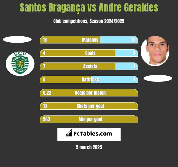 Santos Bragança vs Andre Geraldes h2h player stats