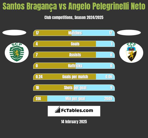 Santos Bragança vs Angelo Pelegrinelli Neto h2h player stats