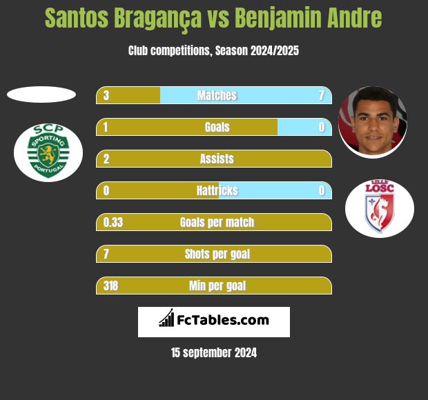 Santos Bragança vs Benjamin Andre h2h player stats