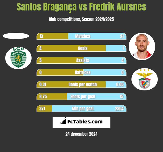 Santos Bragança vs Fredrik Aursnes h2h player stats