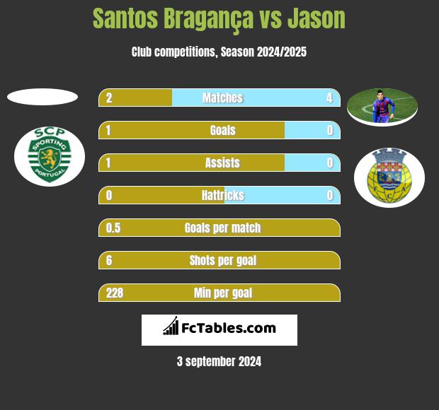 Santos Bragança vs Jason h2h player stats