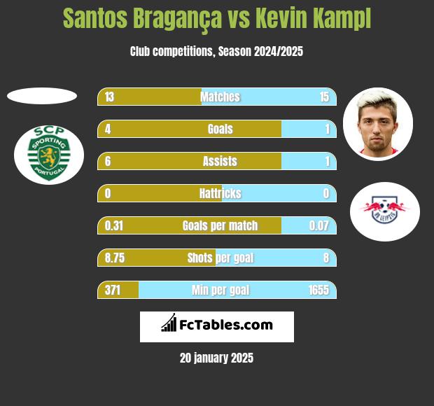 Santos Bragança vs Kevin Kampl h2h player stats