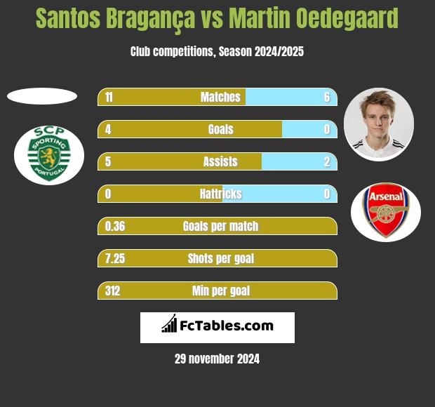 Santos Bragança vs Martin Oedegaard h2h player stats