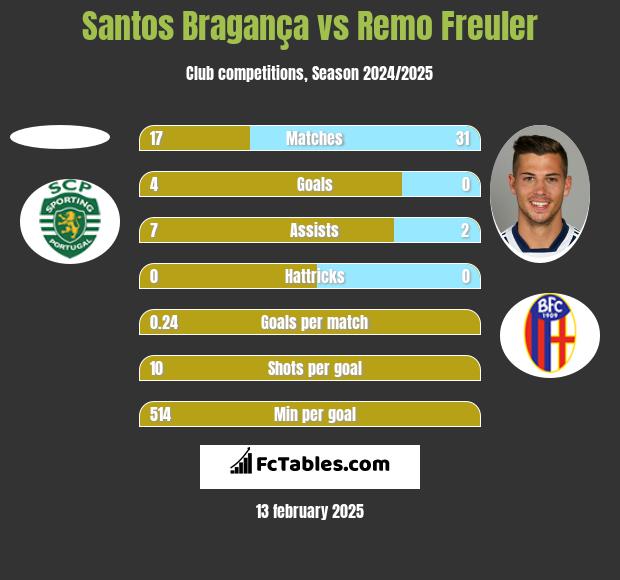 Santos Bragança vs Remo Freuler h2h player stats